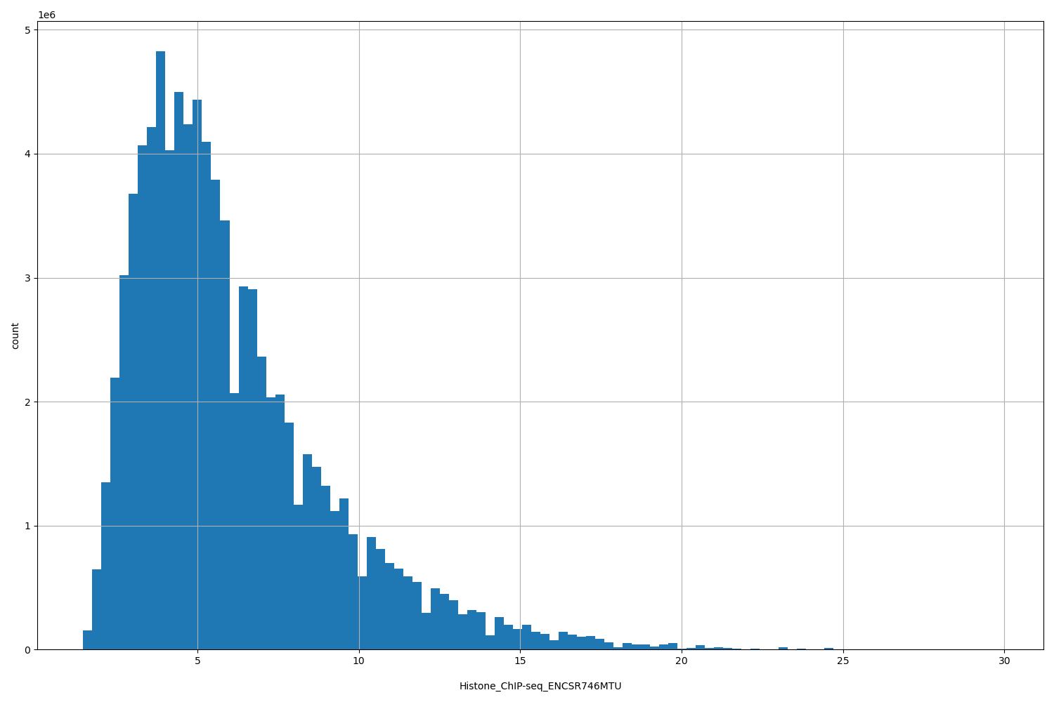HISTOGRAM FOR Histone_ChIP-seq_ENCSR746MTU