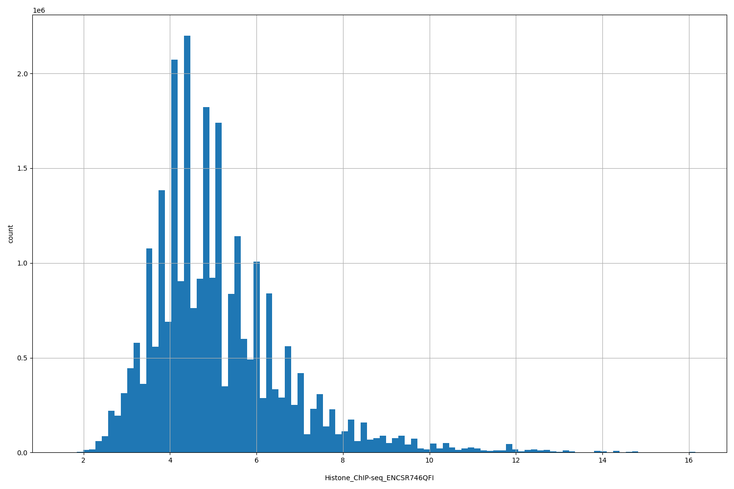 HISTOGRAM FOR Histone_ChIP-seq_ENCSR746QFI