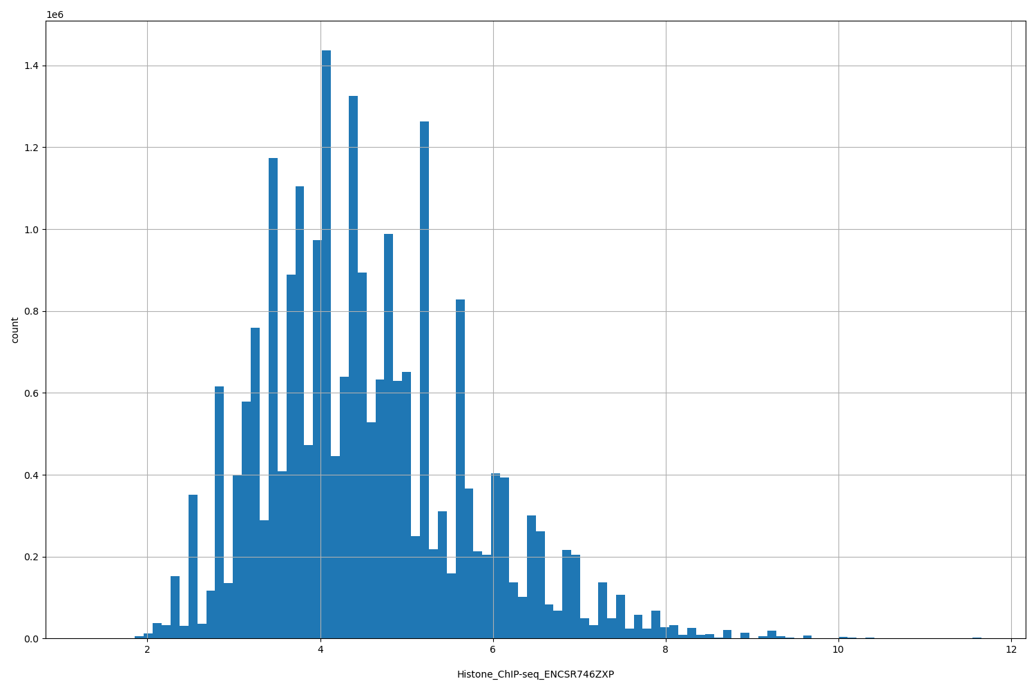HISTOGRAM FOR Histone_ChIP-seq_ENCSR746ZXP
