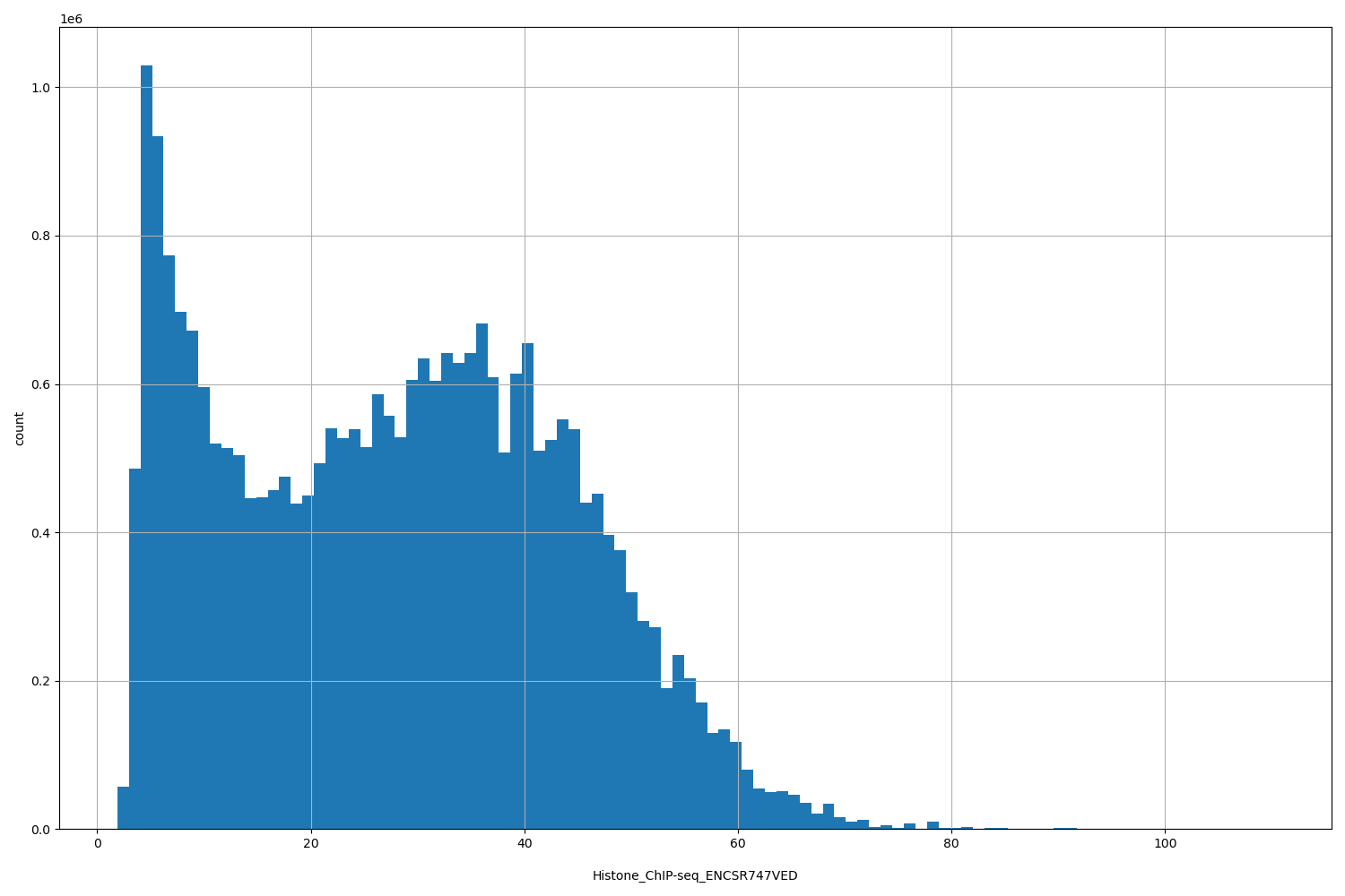 HISTOGRAM FOR Histone_ChIP-seq_ENCSR747VED