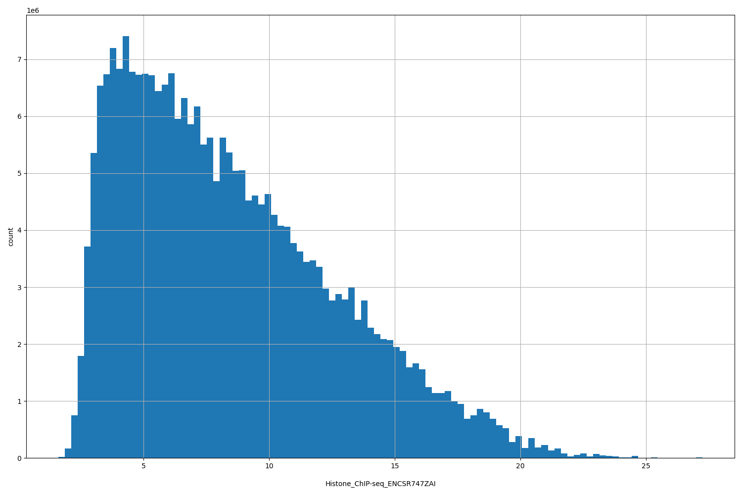 HISTOGRAM FOR Histone_ChIP-seq_ENCSR747ZAI
