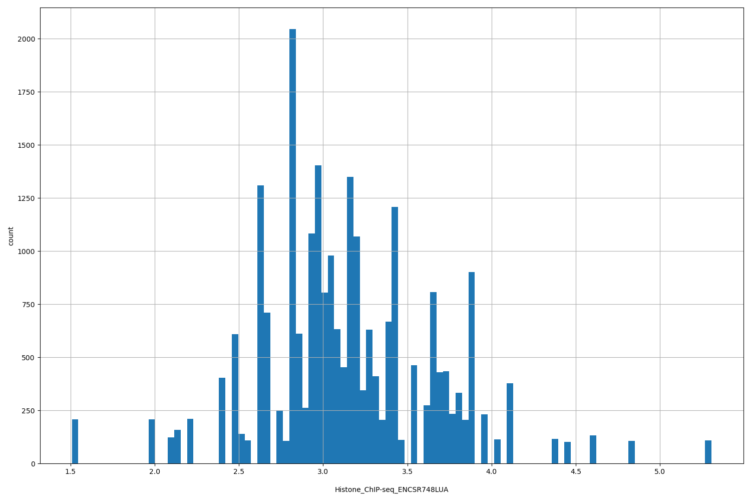 HISTOGRAM FOR Histone_ChIP-seq_ENCSR748LUA