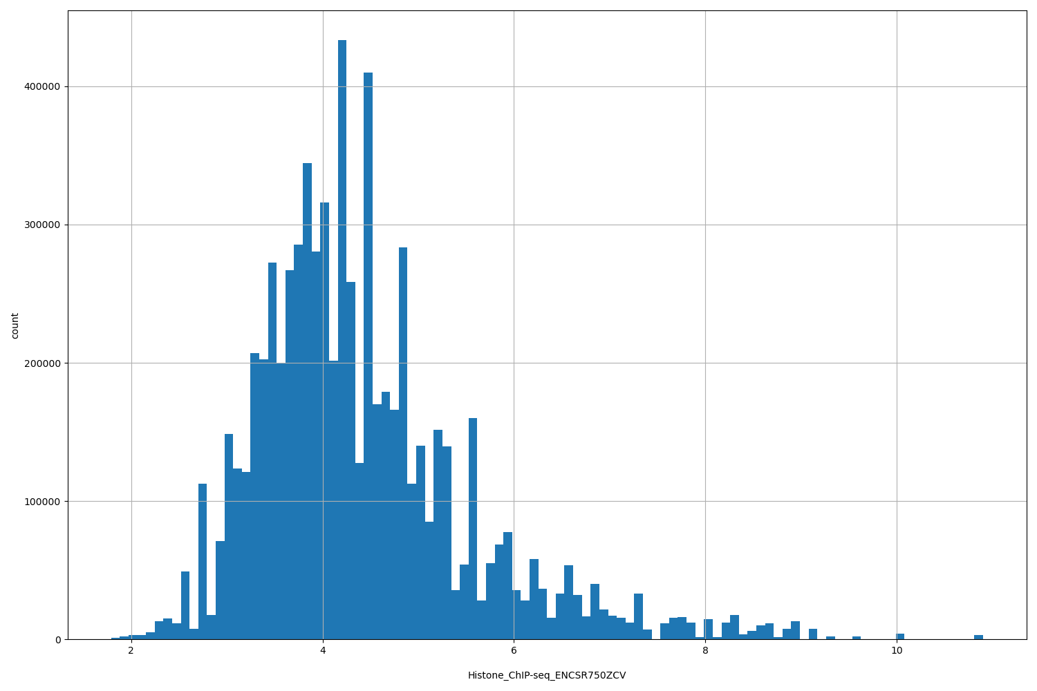 HISTOGRAM FOR Histone_ChIP-seq_ENCSR750ZCV