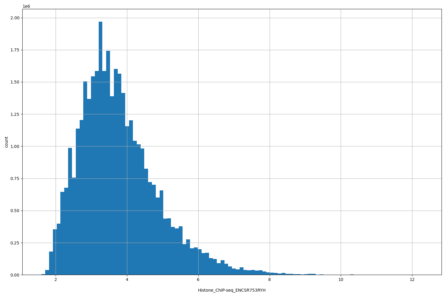 HISTOGRAM FOR Histone_ChIP-seq_ENCSR753RYH