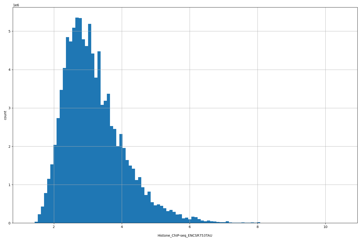 HISTOGRAM FOR Histone_ChIP-seq_ENCSR753TAU