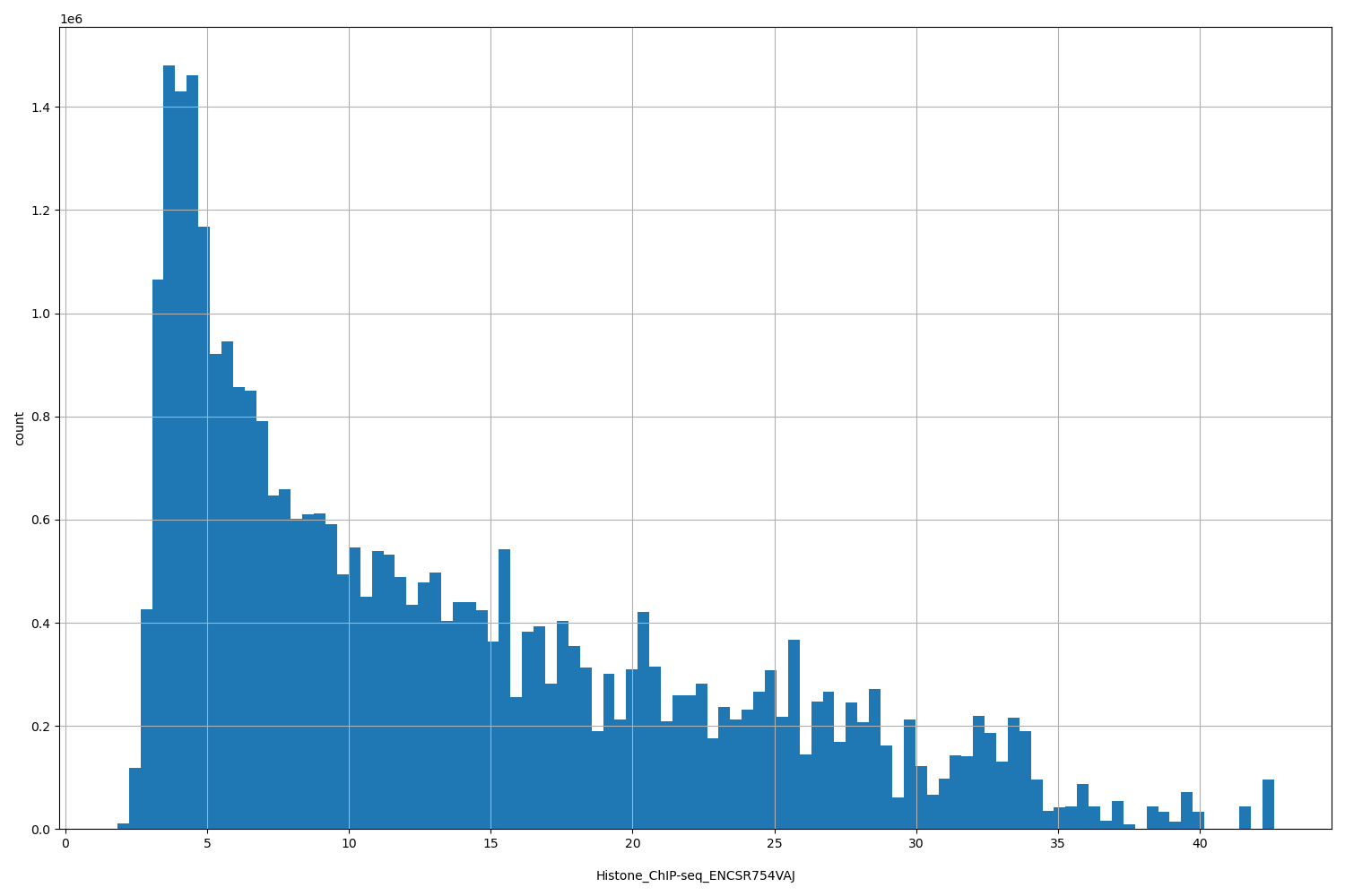HISTOGRAM FOR Histone_ChIP-seq_ENCSR754VAJ