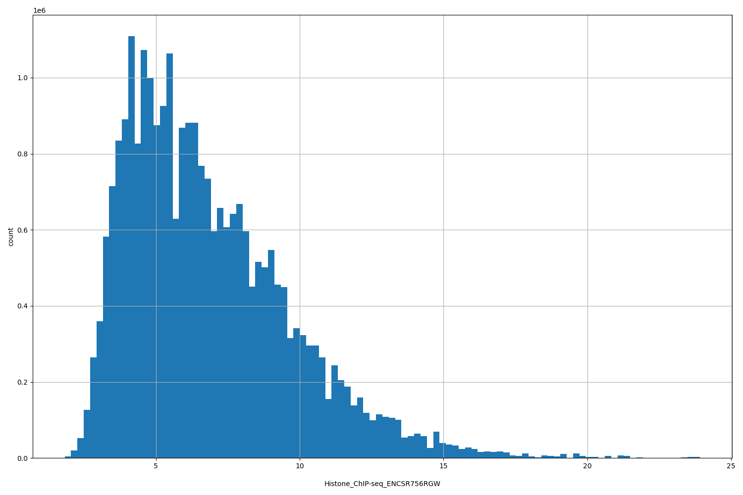 HISTOGRAM FOR Histone_ChIP-seq_ENCSR756RGW
