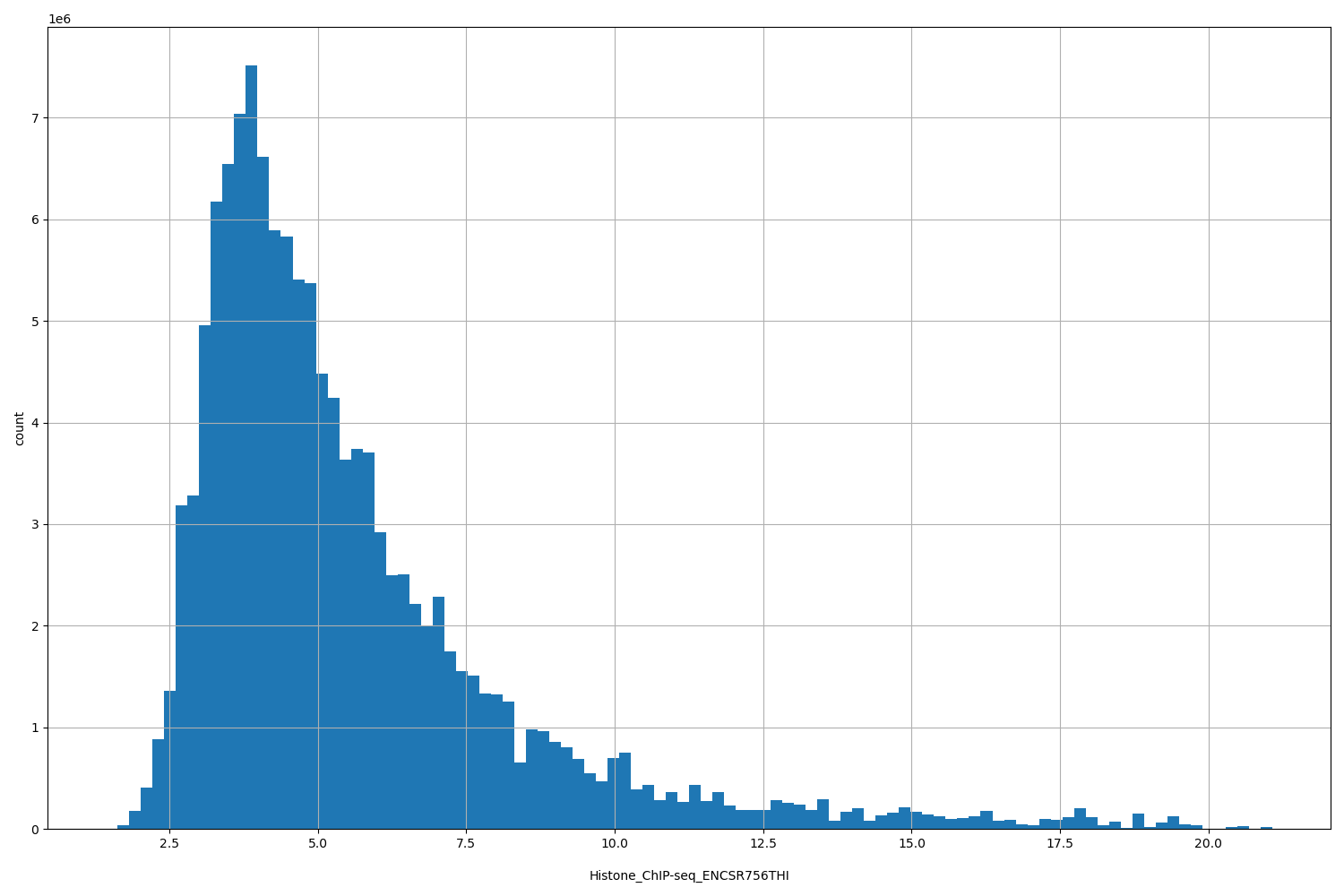 HISTOGRAM FOR Histone_ChIP-seq_ENCSR756THI