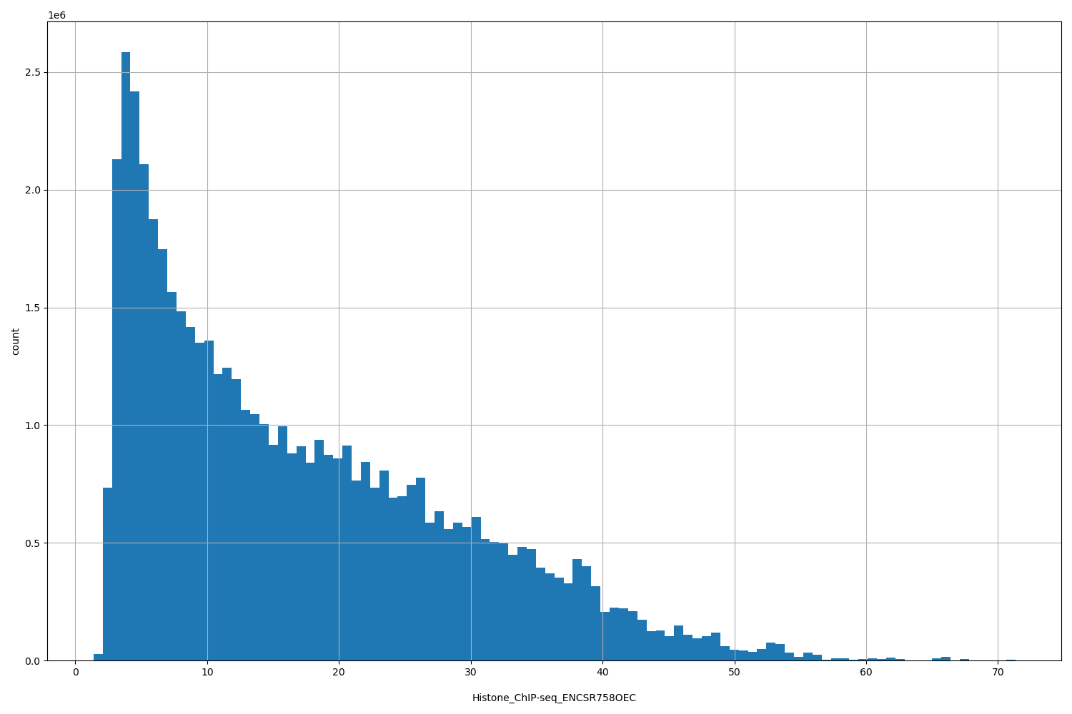 HISTOGRAM FOR Histone_ChIP-seq_ENCSR758OEC