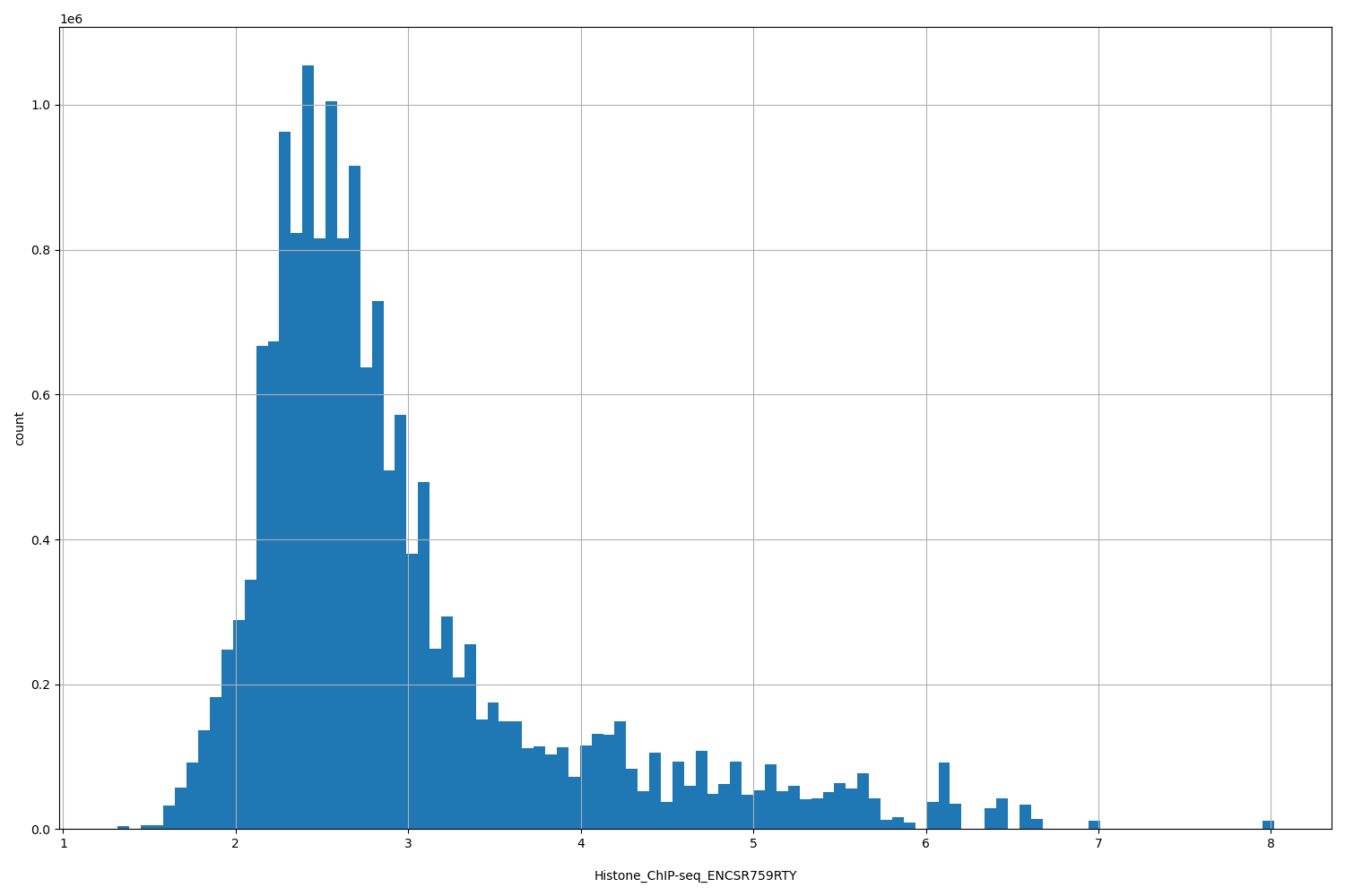 HISTOGRAM FOR Histone_ChIP-seq_ENCSR759RTY