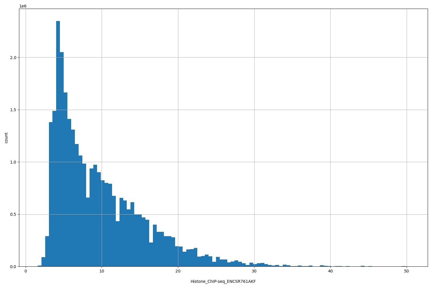 HISTOGRAM FOR Histone_ChIP-seq_ENCSR761AKF