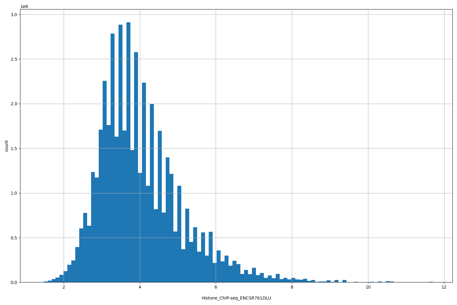 HISTOGRAM FOR Histone_ChIP-seq_ENCSR761DLU