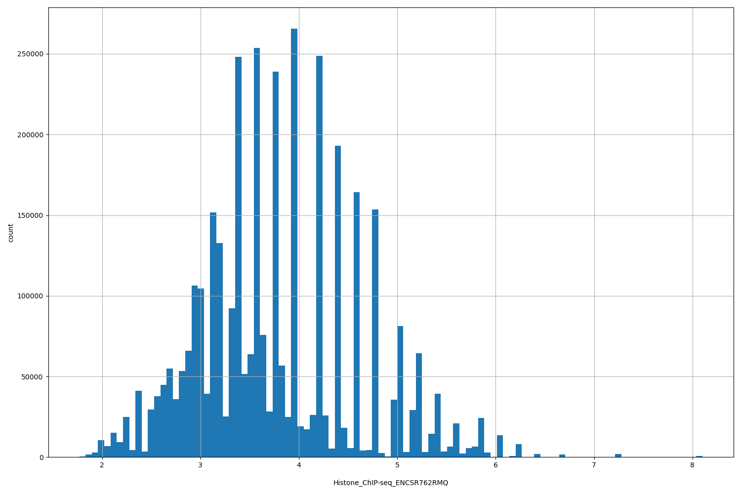 HISTOGRAM FOR Histone_ChIP-seq_ENCSR762RMQ