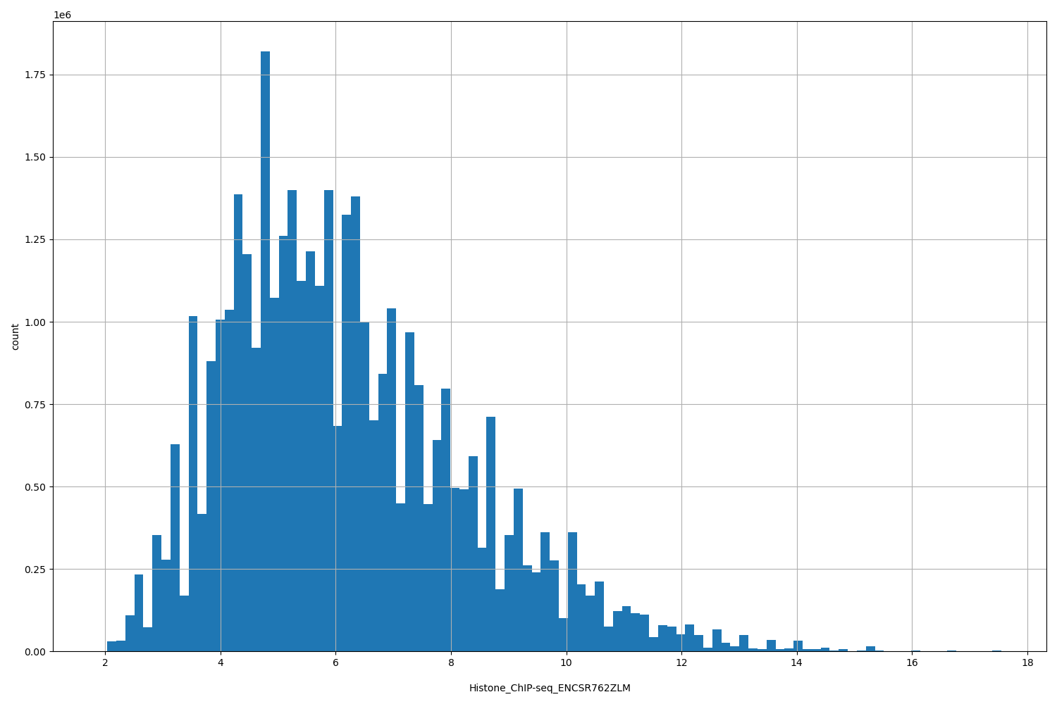 HISTOGRAM FOR Histone_ChIP-seq_ENCSR762ZLM