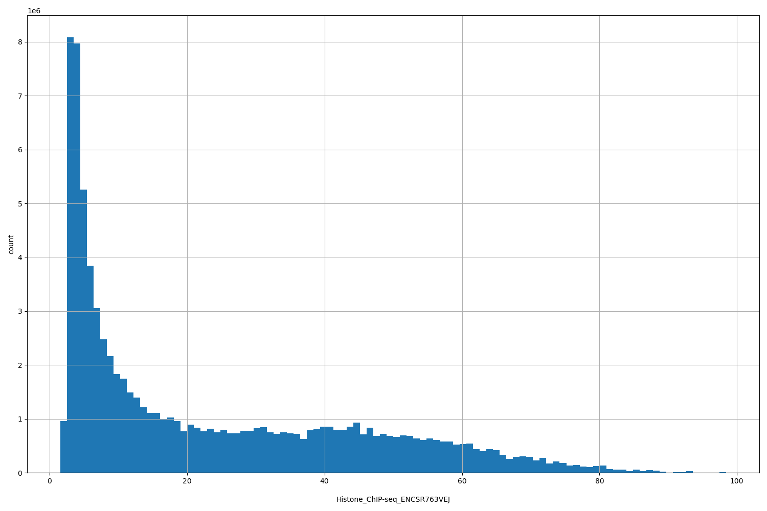 HISTOGRAM FOR Histone_ChIP-seq_ENCSR763VEJ
