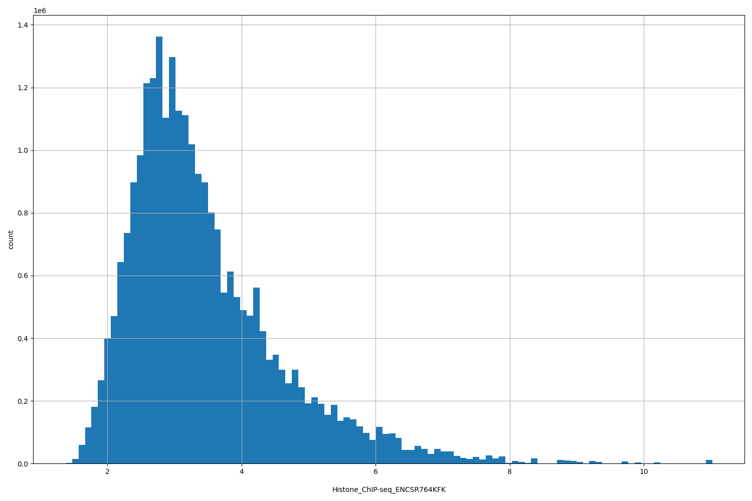 HISTOGRAM FOR Histone_ChIP-seq_ENCSR764KFK