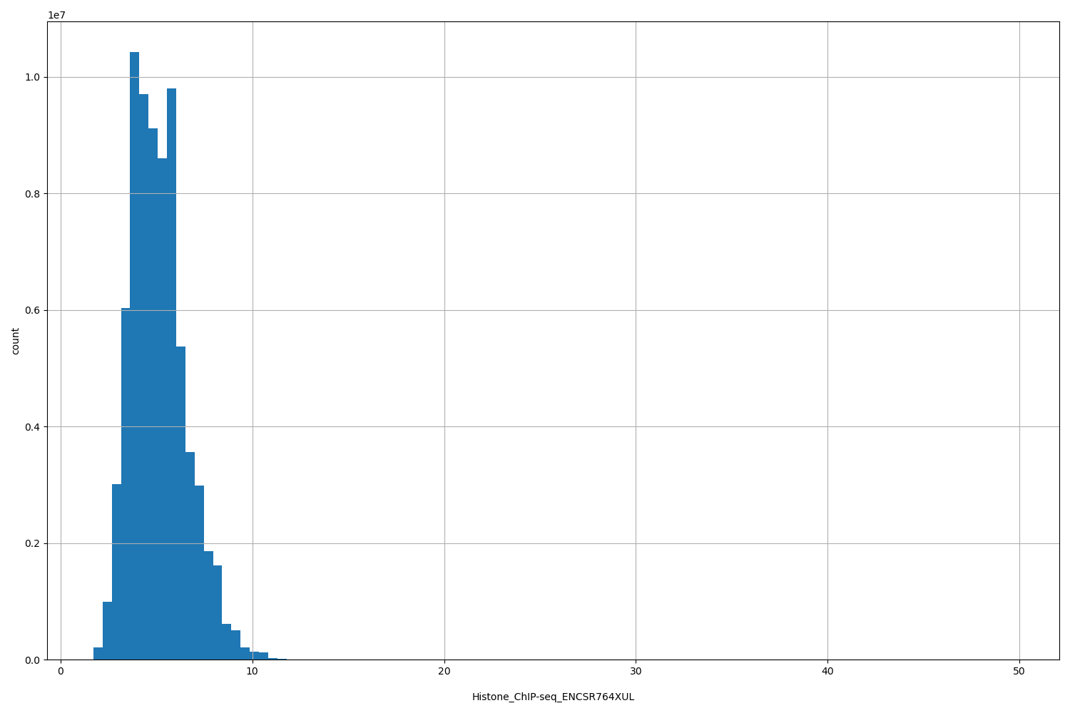 HISTOGRAM FOR Histone_ChIP-seq_ENCSR764XUL