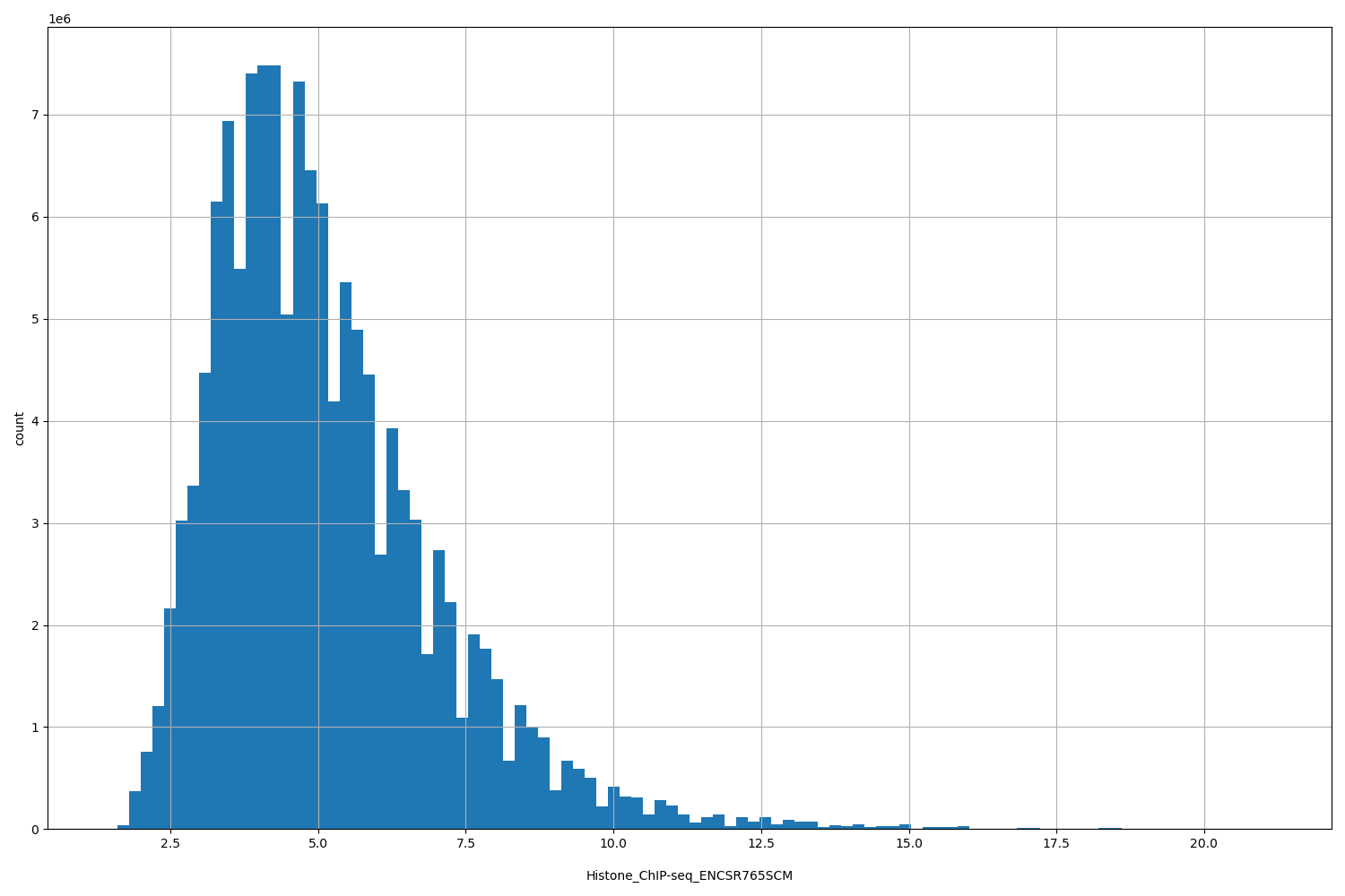 HISTOGRAM FOR Histone_ChIP-seq_ENCSR765SCM