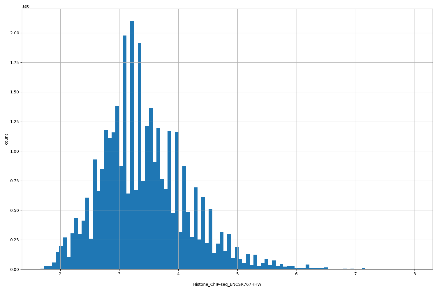 HISTOGRAM FOR Histone_ChIP-seq_ENCSR767HHW