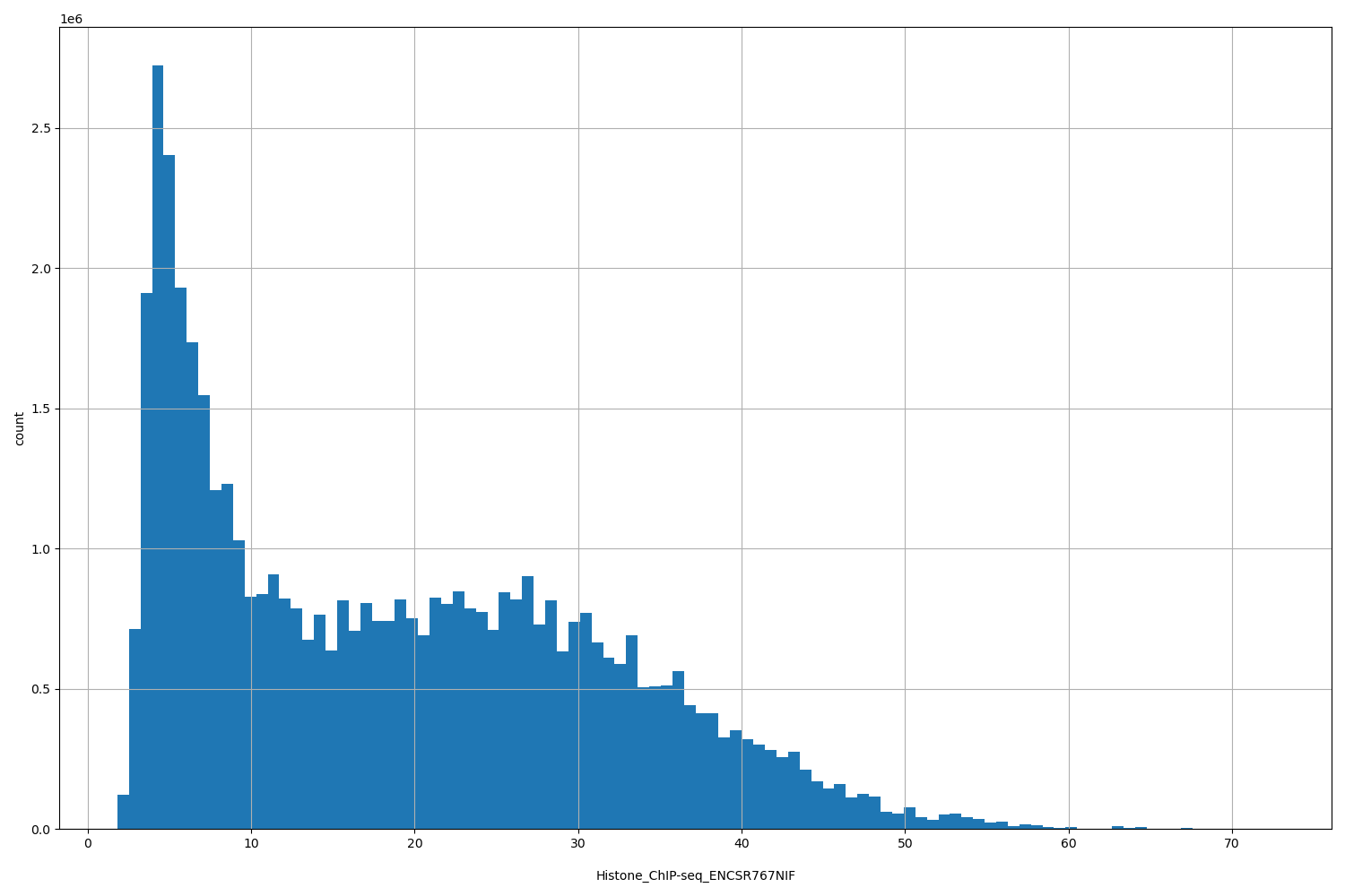 HISTOGRAM FOR Histone_ChIP-seq_ENCSR767NIF