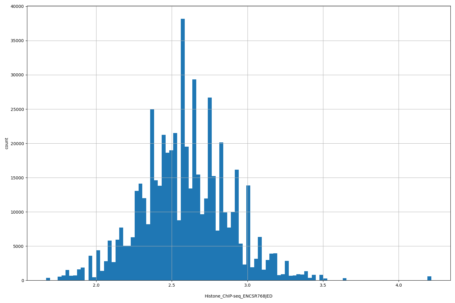 HISTOGRAM FOR Histone_ChIP-seq_ENCSR768JED