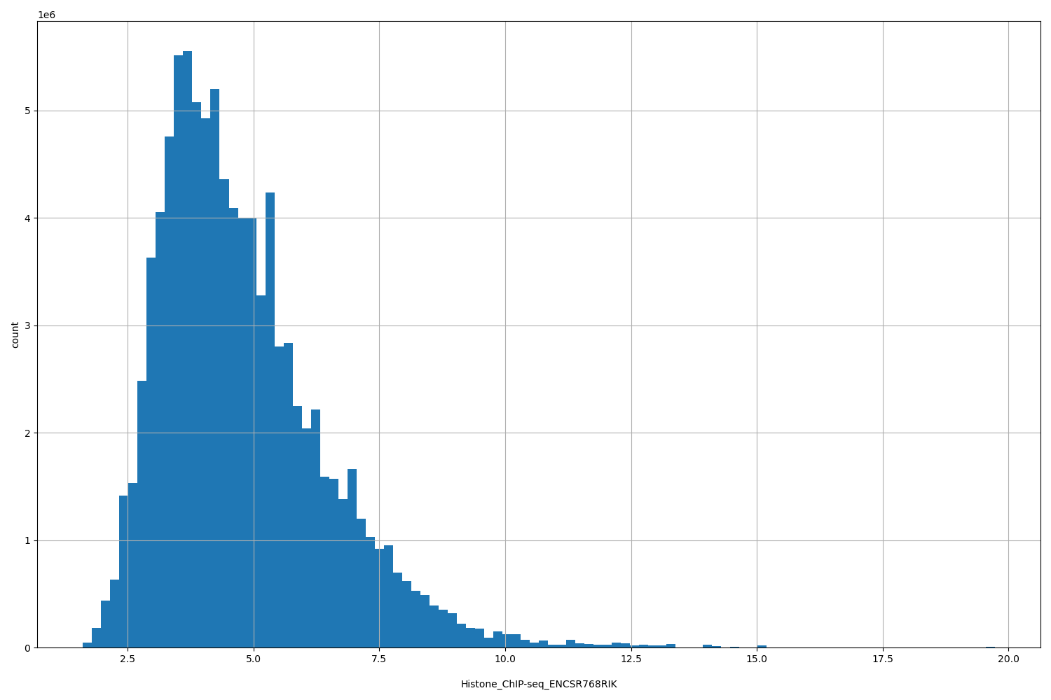 HISTOGRAM FOR Histone_ChIP-seq_ENCSR768RIK