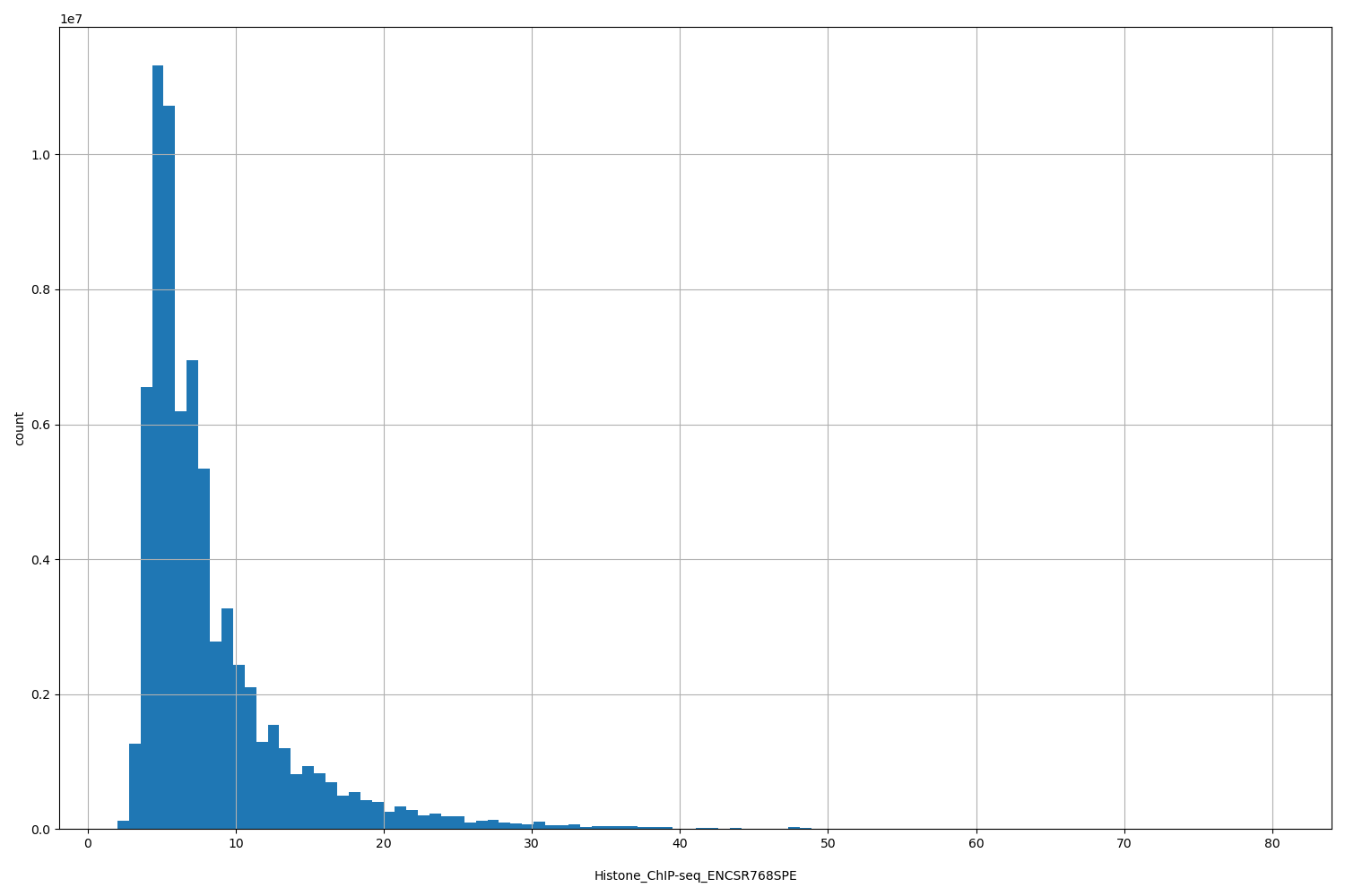 HISTOGRAM FOR Histone_ChIP-seq_ENCSR768SPE