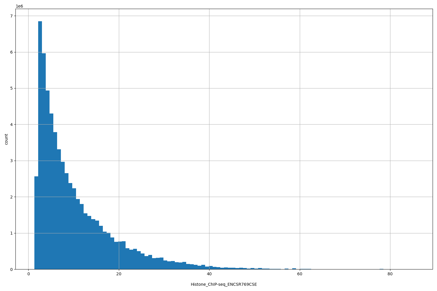 HISTOGRAM FOR Histone_ChIP-seq_ENCSR769CSE
