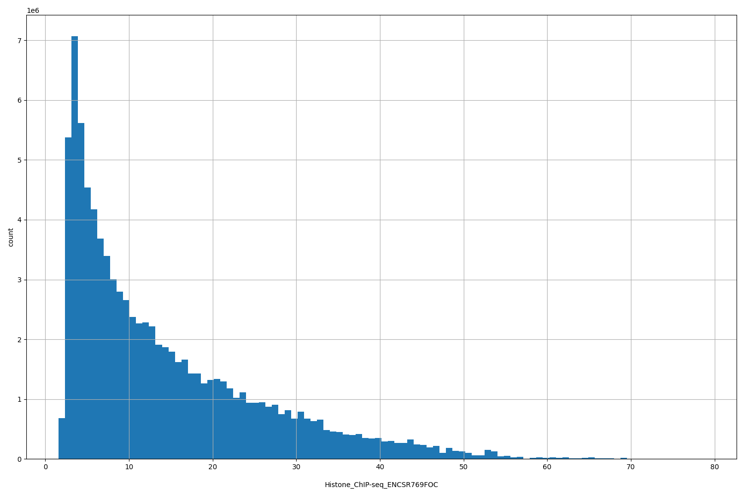 HISTOGRAM FOR Histone_ChIP-seq_ENCSR769FOC