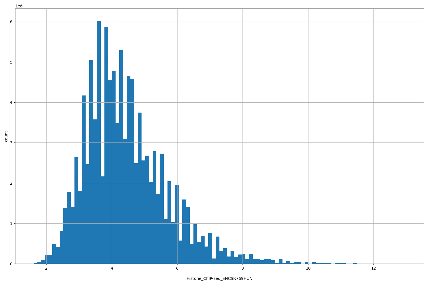 HISTOGRAM FOR Histone_ChIP-seq_ENCSR769HUN