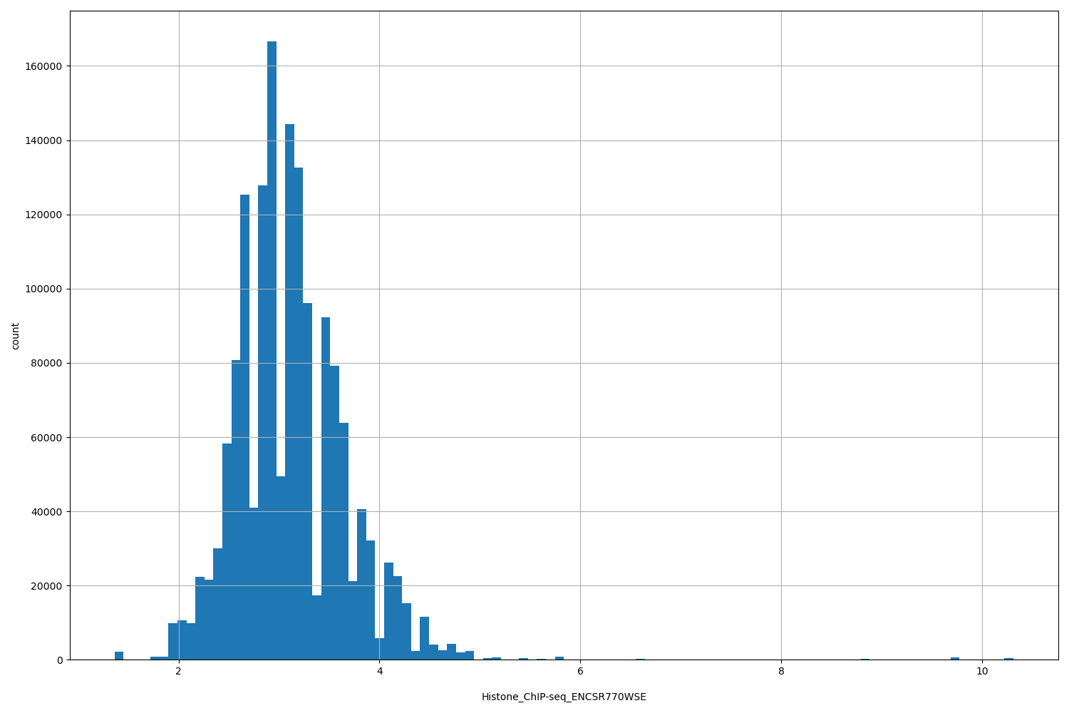 HISTOGRAM FOR Histone_ChIP-seq_ENCSR770WSE