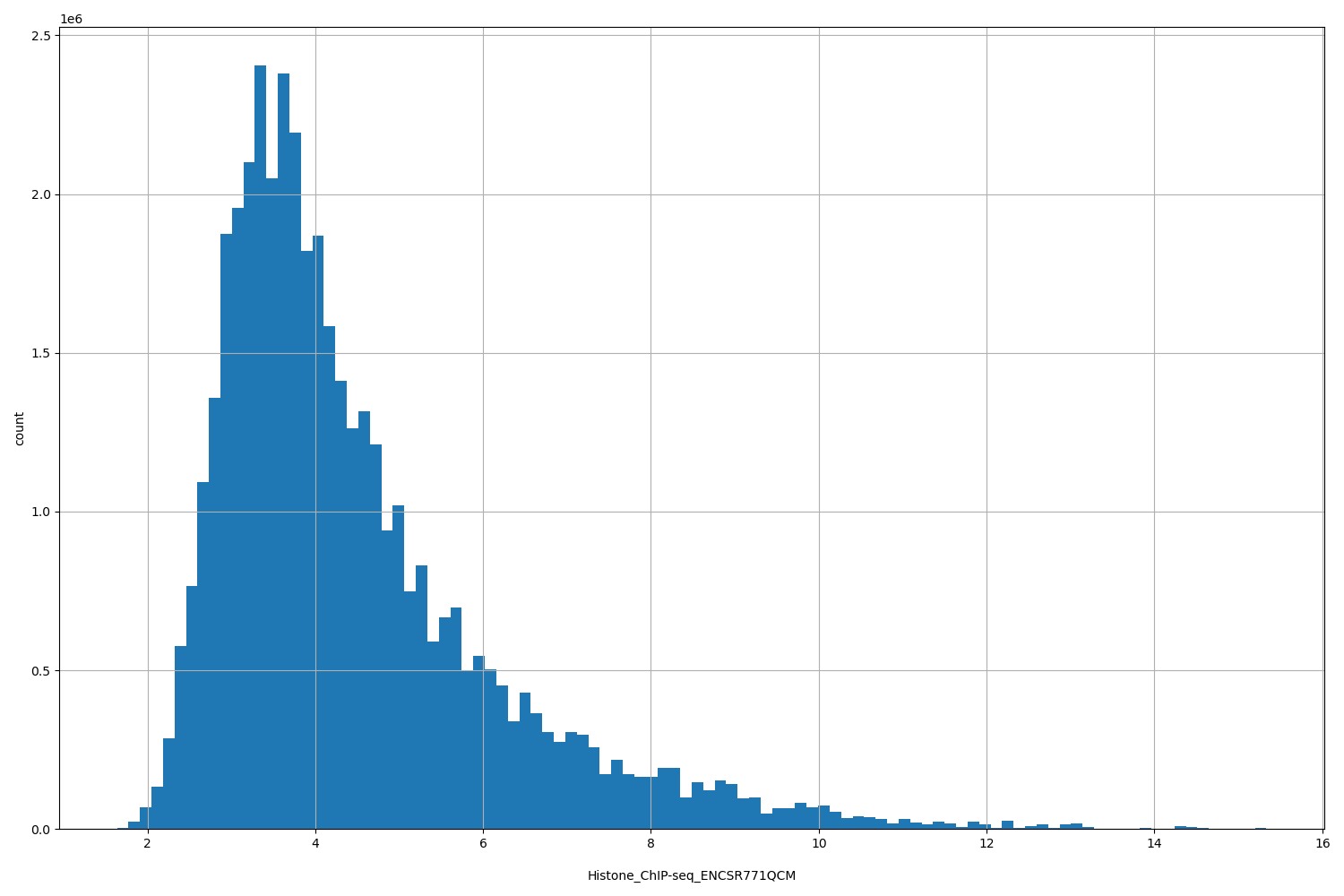 HISTOGRAM FOR Histone_ChIP-seq_ENCSR771QCM
