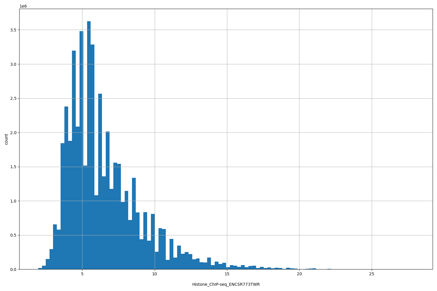 HISTOGRAM FOR Histone_ChIP-seq_ENCSR773TWR
