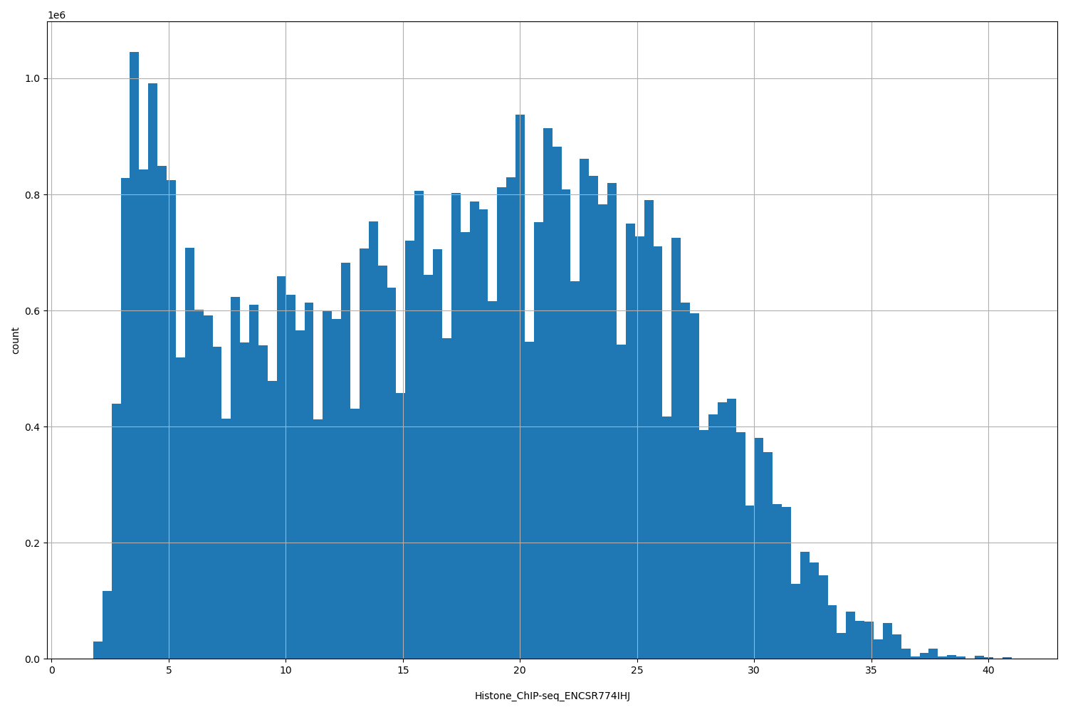 HISTOGRAM FOR Histone_ChIP-seq_ENCSR774IHJ