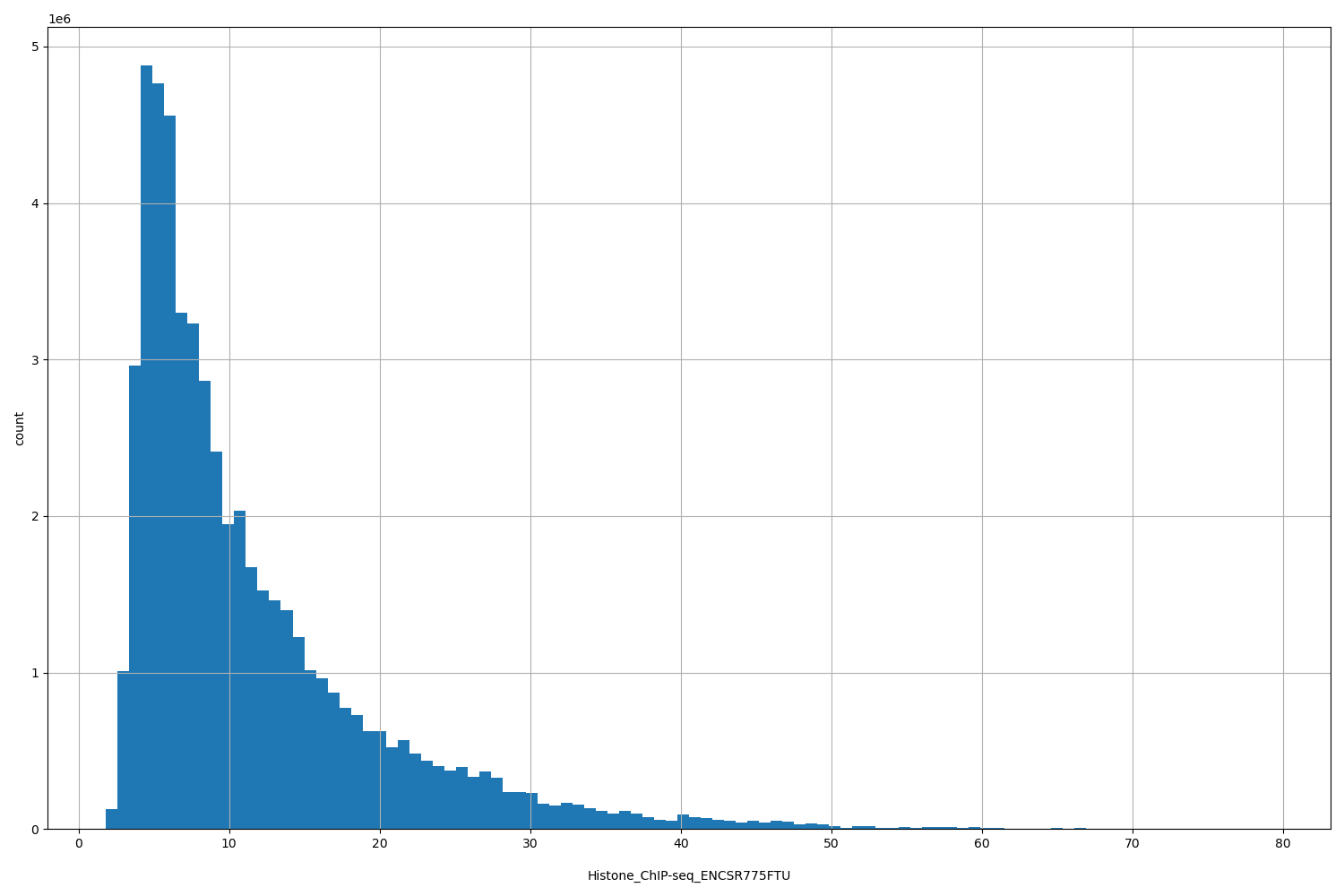 HISTOGRAM FOR Histone_ChIP-seq_ENCSR775FTU