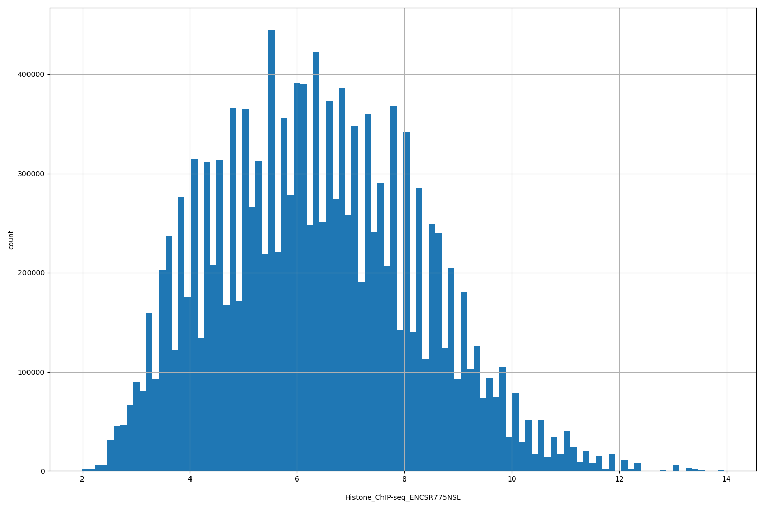 HISTOGRAM FOR Histone_ChIP-seq_ENCSR775NSL