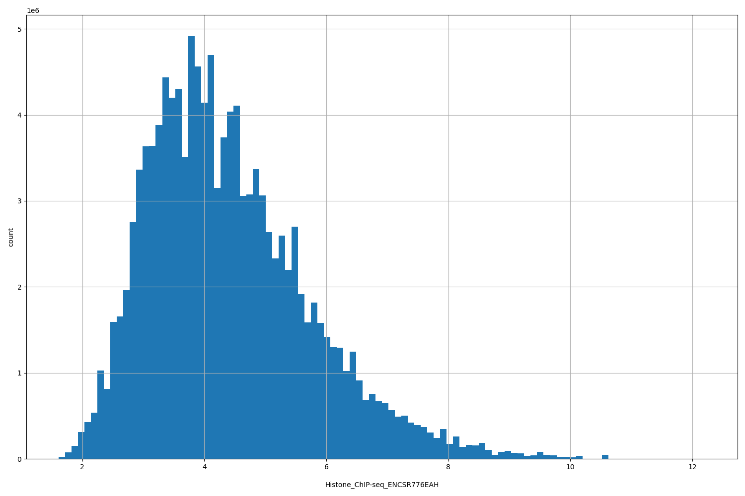 HISTOGRAM FOR Histone_ChIP-seq_ENCSR776EAH