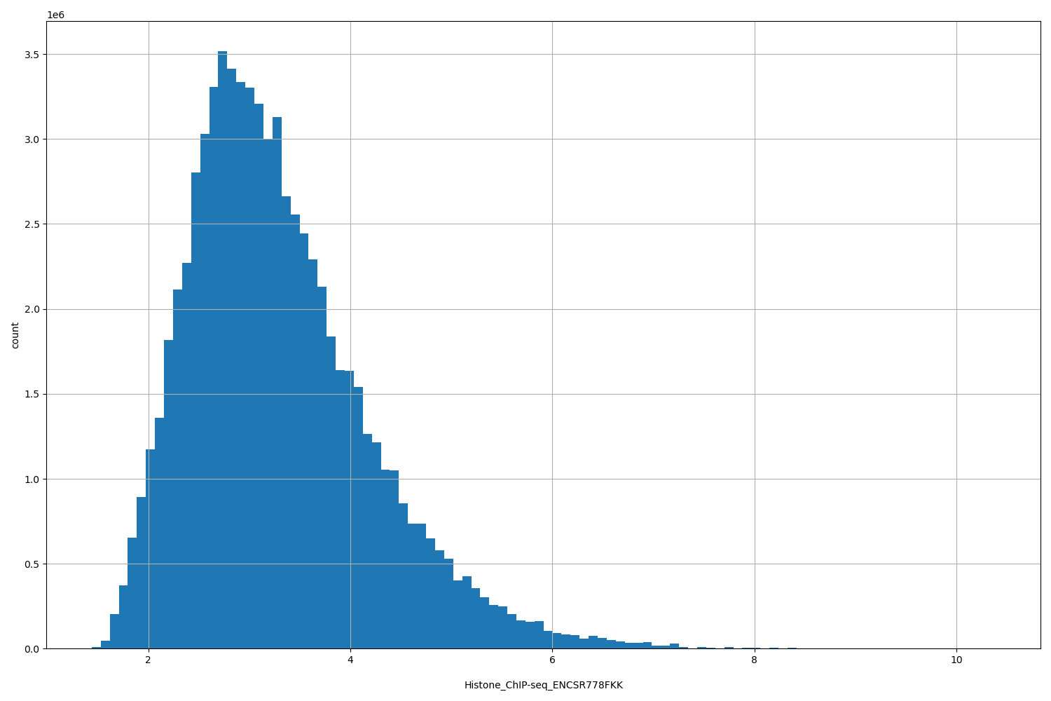 HISTOGRAM FOR Histone_ChIP-seq_ENCSR778FKK
