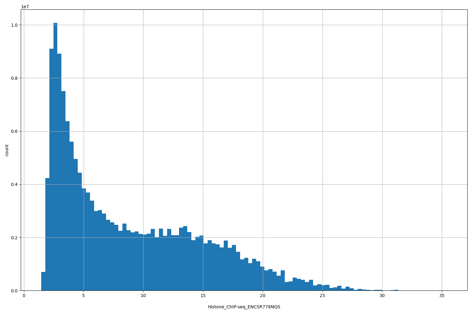 HISTOGRAM FOR Histone_ChIP-seq_ENCSR778NQS
