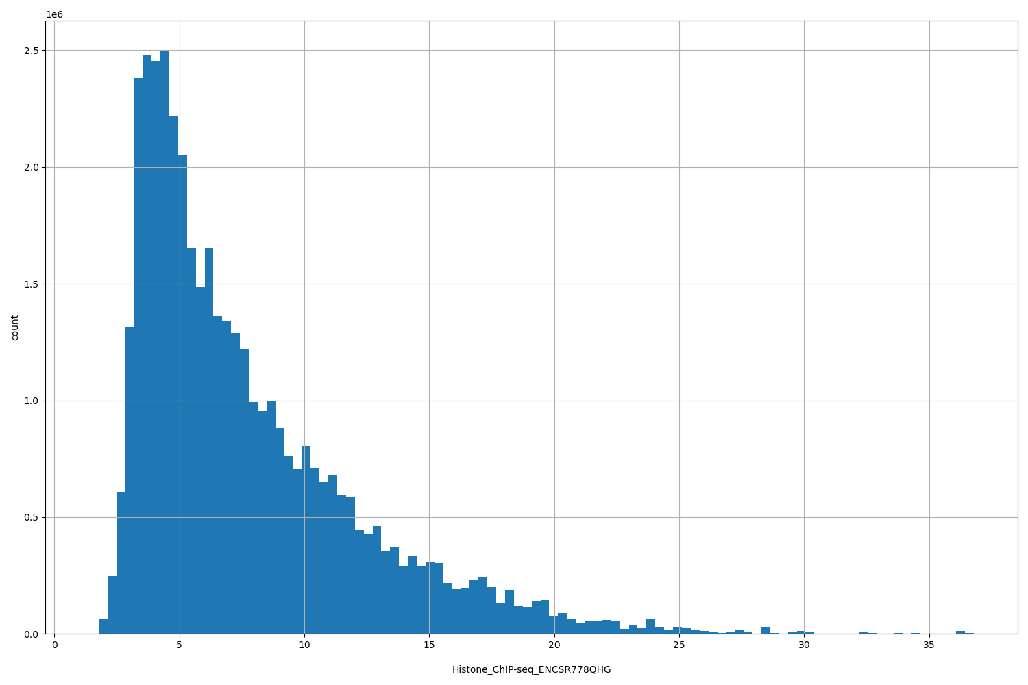 HISTOGRAM FOR Histone_ChIP-seq_ENCSR778QHG