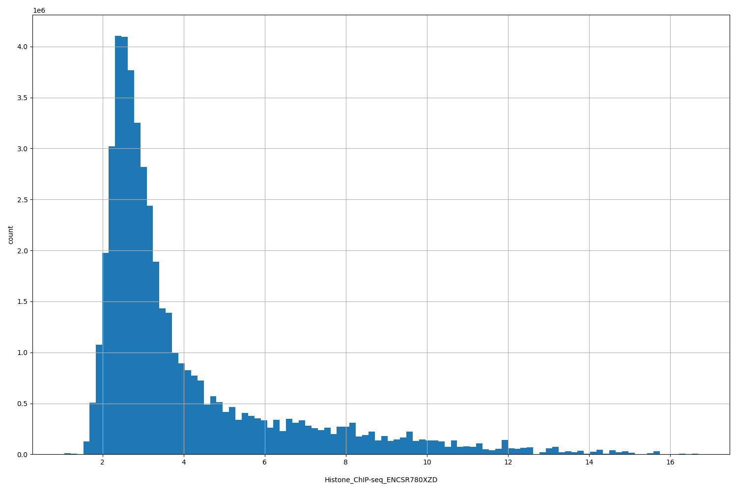 HISTOGRAM FOR Histone_ChIP-seq_ENCSR780XZD