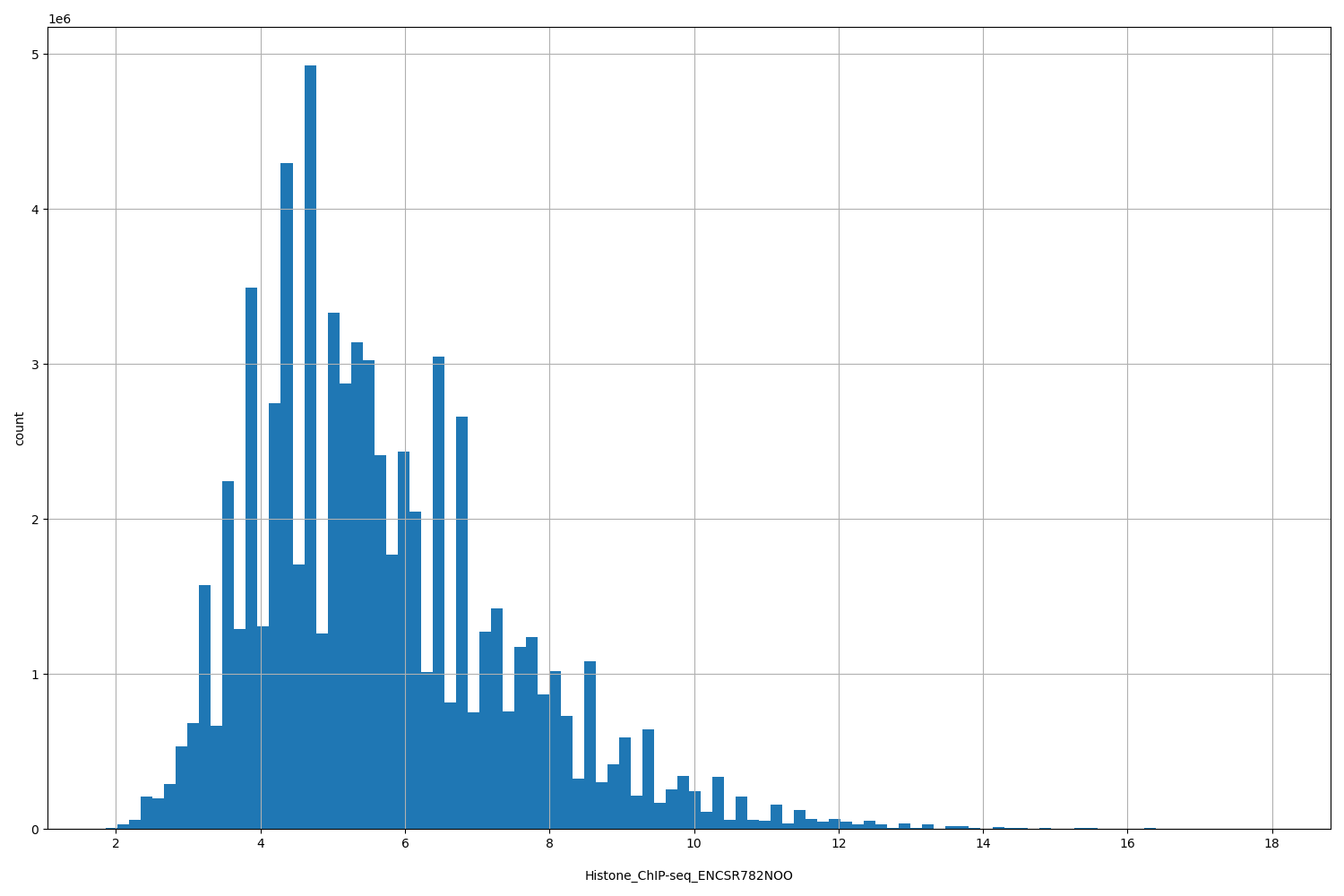 HISTOGRAM FOR Histone_ChIP-seq_ENCSR782NOO