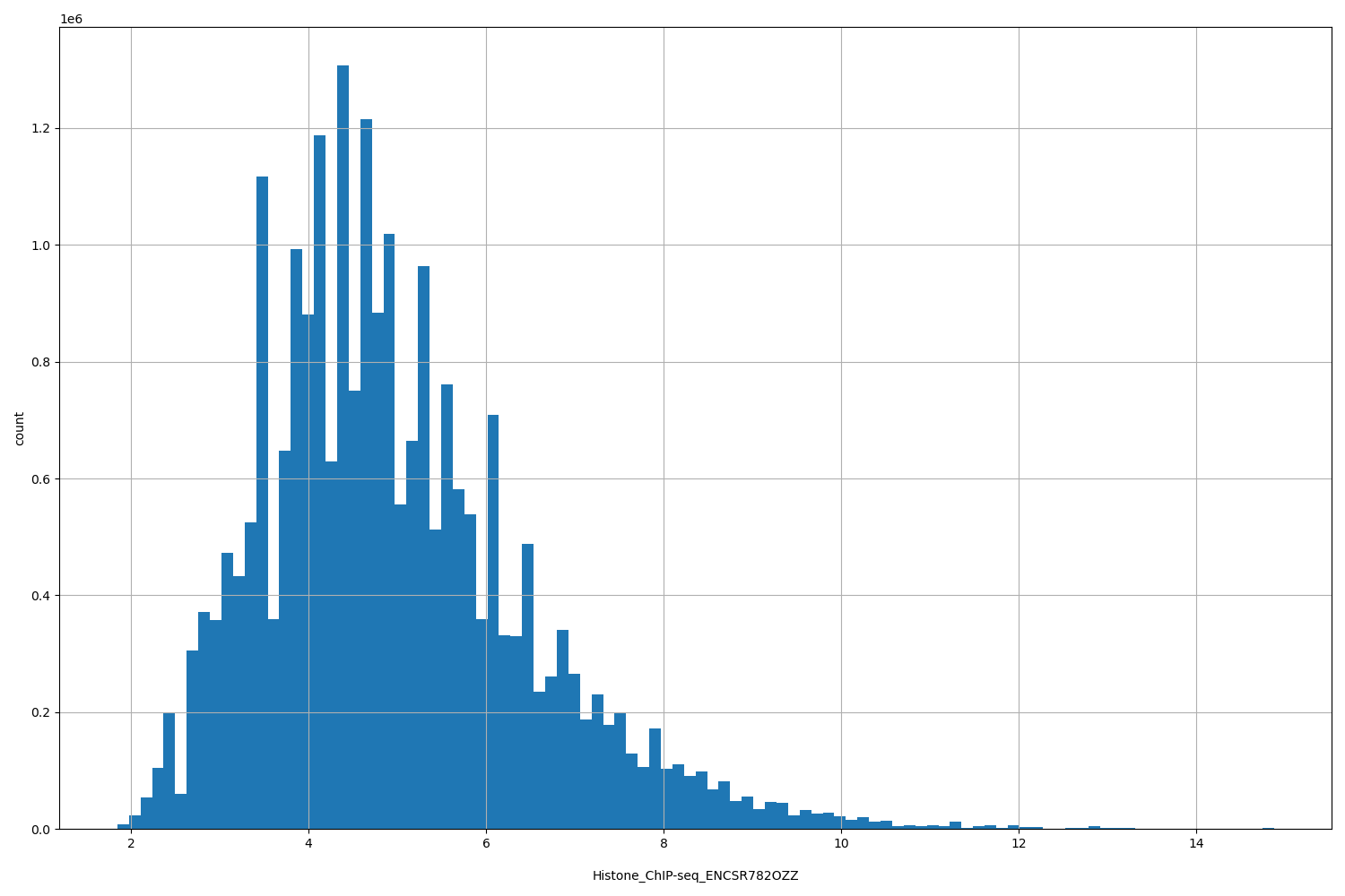 HISTOGRAM FOR Histone_ChIP-seq_ENCSR782OZZ