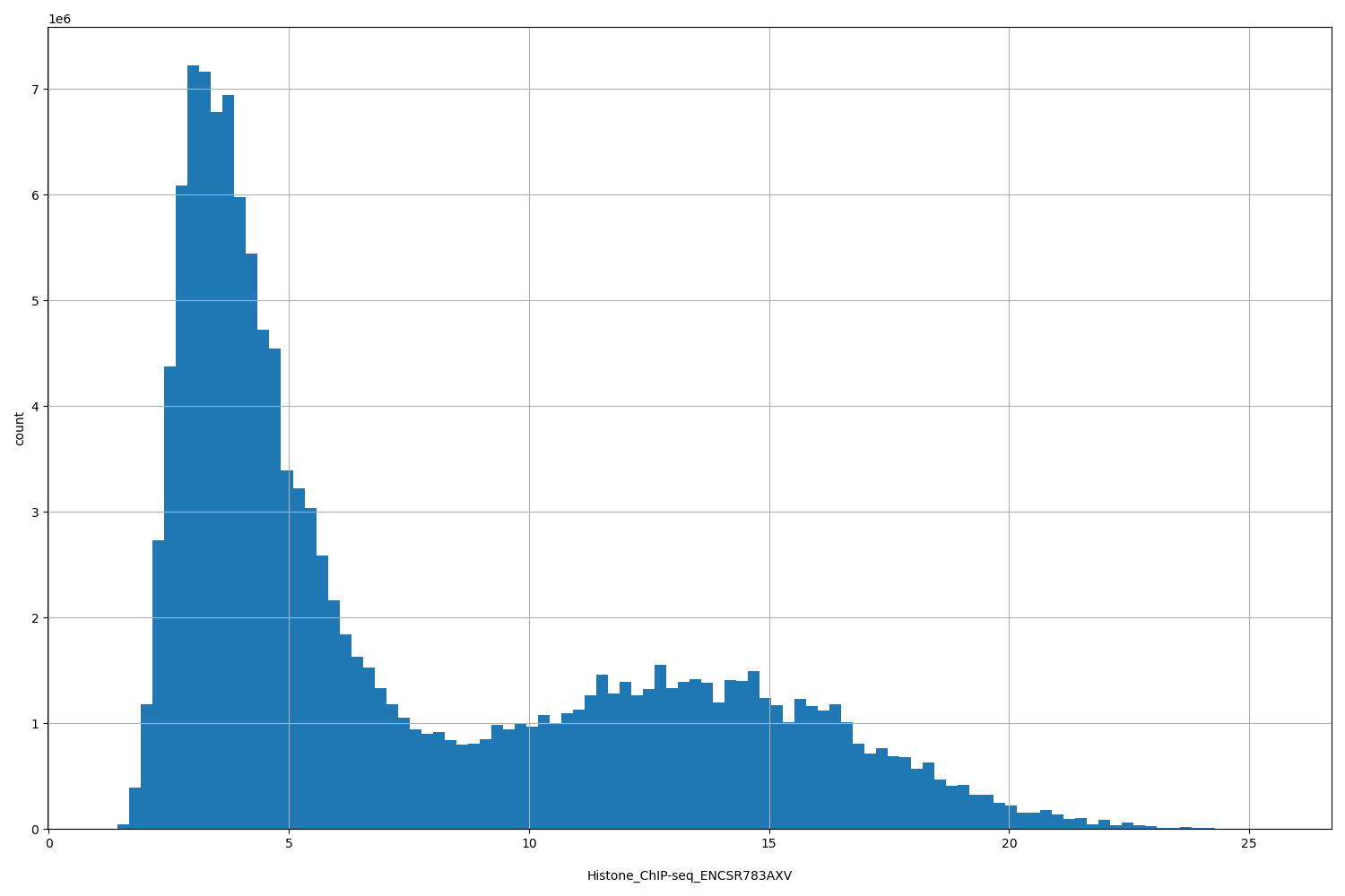HISTOGRAM FOR Histone_ChIP-seq_ENCSR783AXV