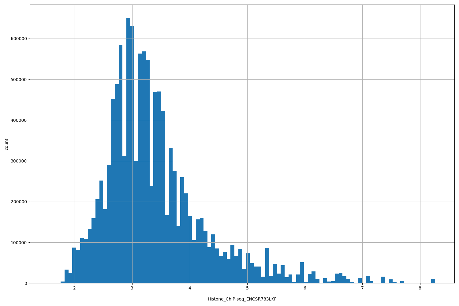 HISTOGRAM FOR Histone_ChIP-seq_ENCSR783LKF