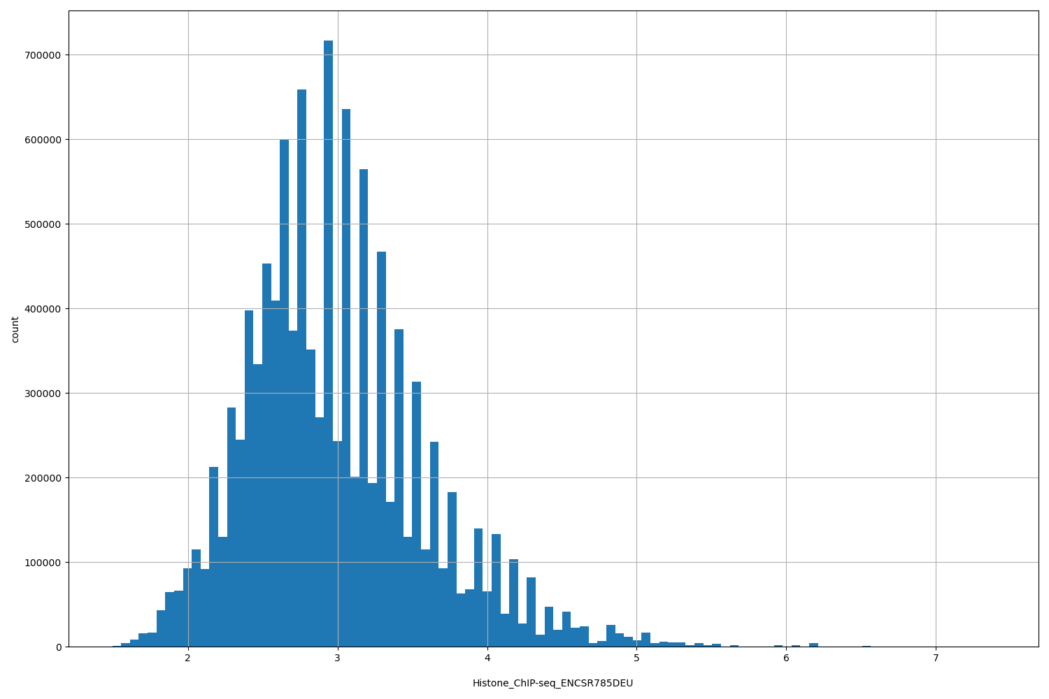 HISTOGRAM FOR Histone_ChIP-seq_ENCSR785DEU