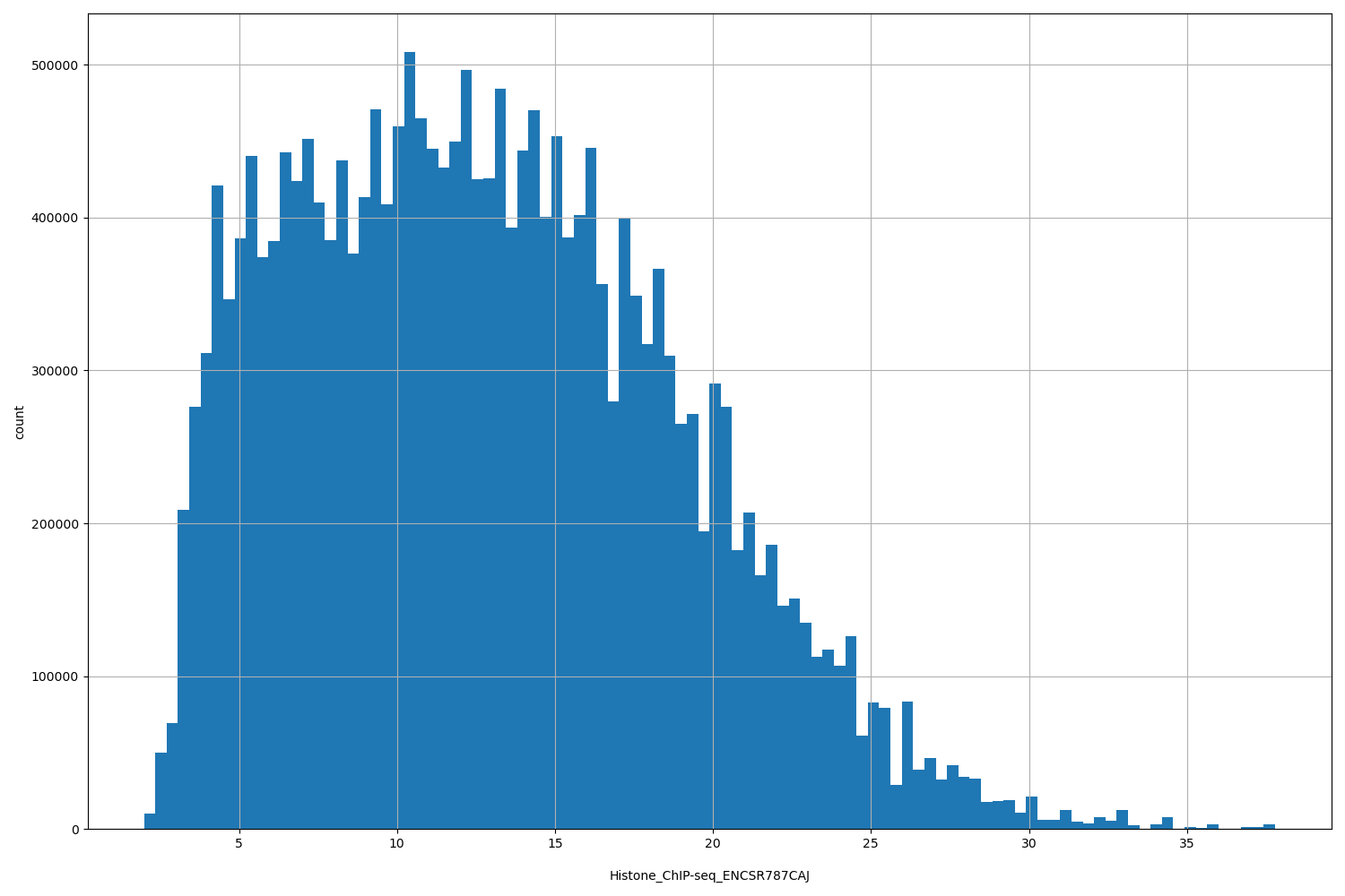 HISTOGRAM FOR Histone_ChIP-seq_ENCSR787CAJ