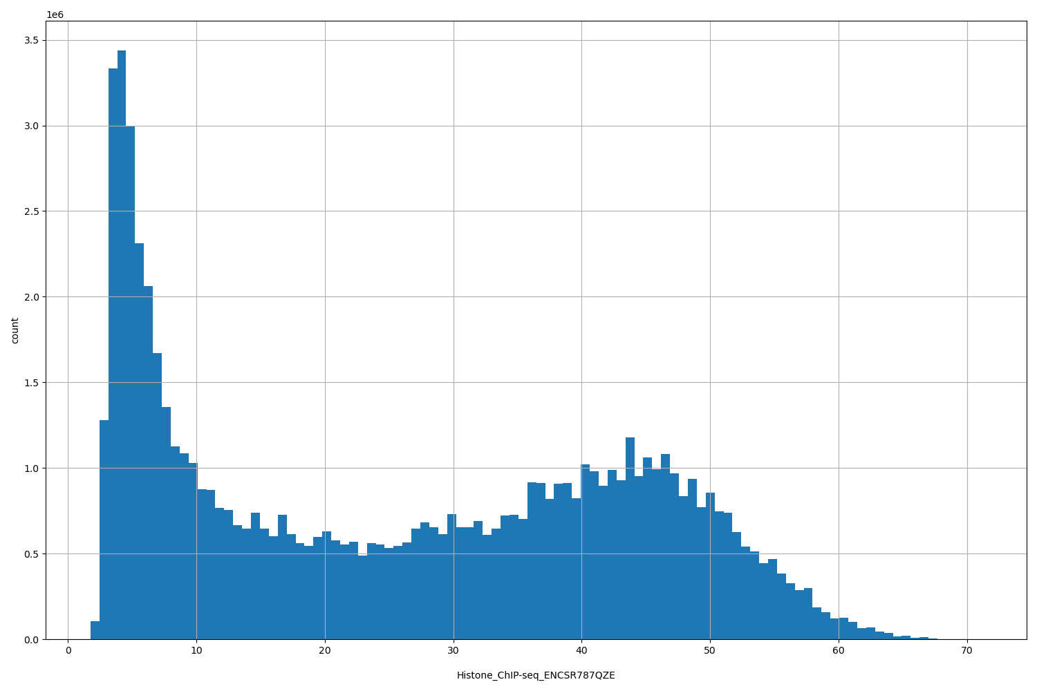 HISTOGRAM FOR Histone_ChIP-seq_ENCSR787QZE