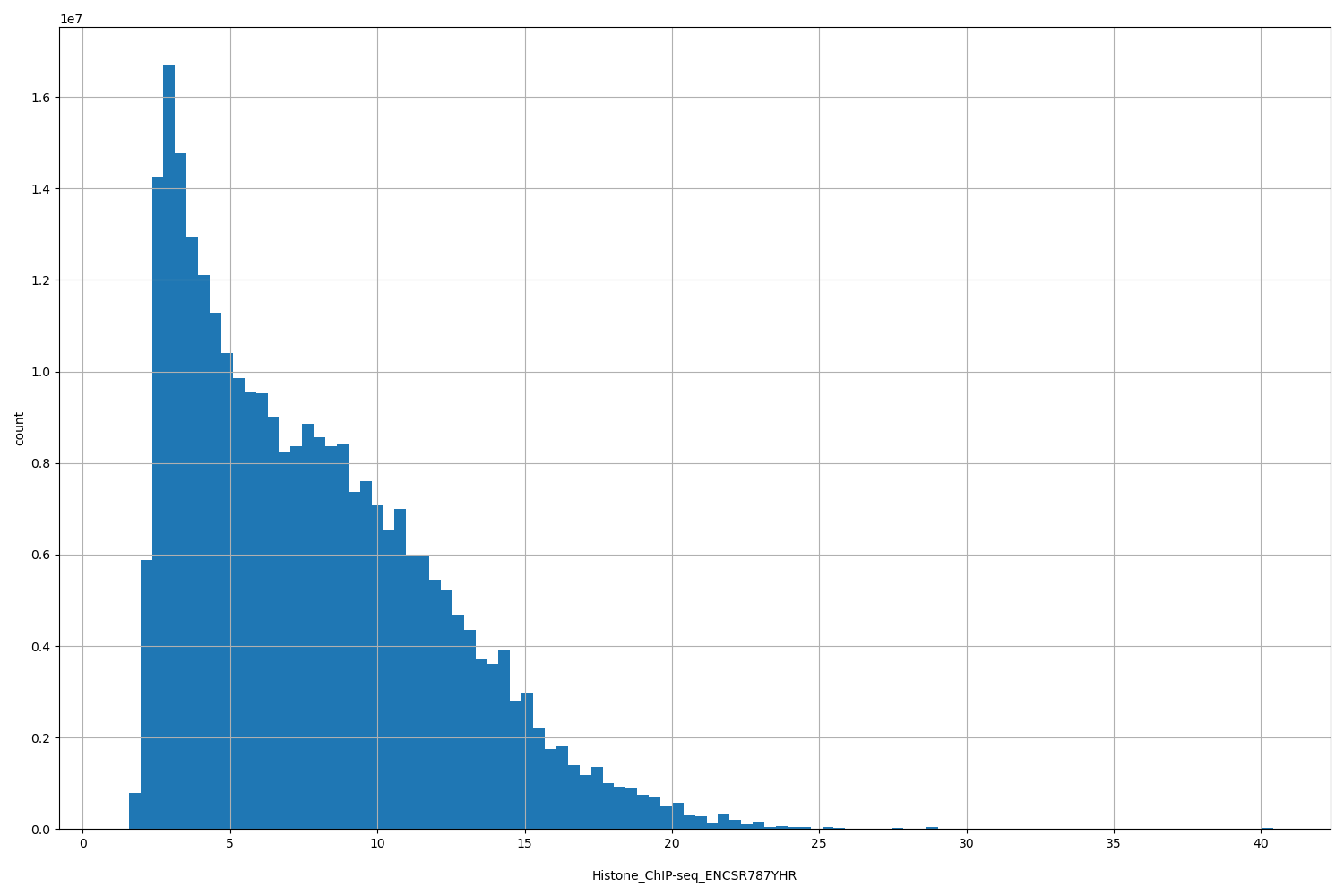 HISTOGRAM FOR Histone_ChIP-seq_ENCSR787YHR