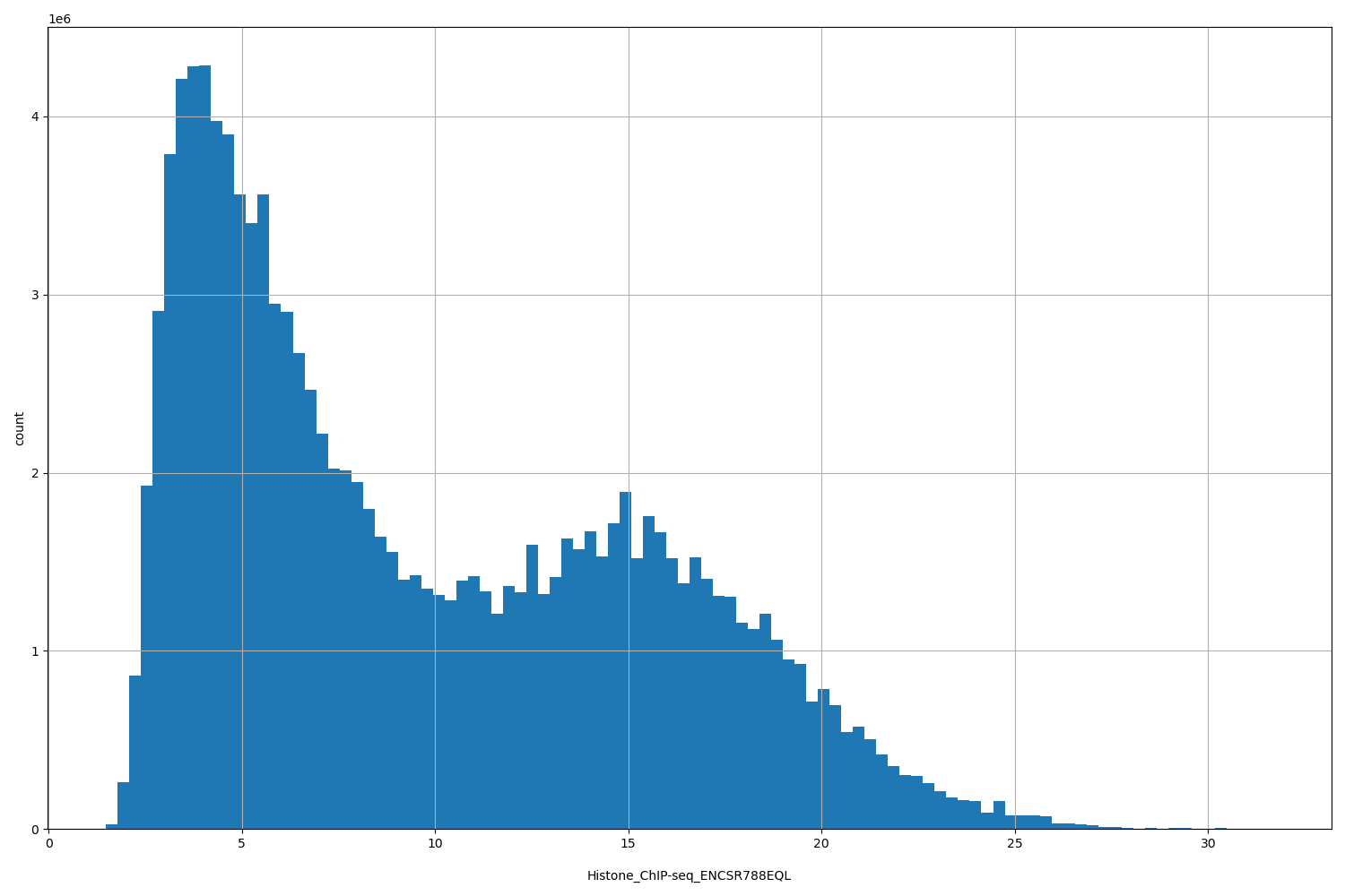 HISTOGRAM FOR Histone_ChIP-seq_ENCSR788EQL